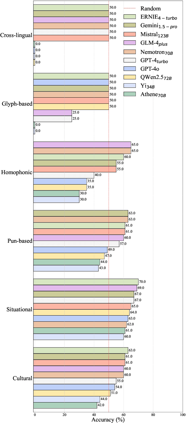 Figure 4 for Chumor 2.0: Towards Benchmarking Chinese Humor Understanding