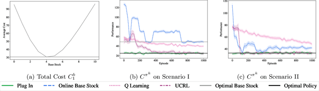 Figure 3 for Exploiting Exogenous Structure for Sample-Efficient Reinforcement Learning