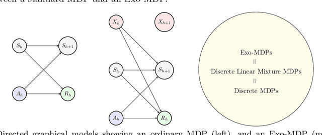 Figure 1 for Exploiting Exogenous Structure for Sample-Efficient Reinforcement Learning