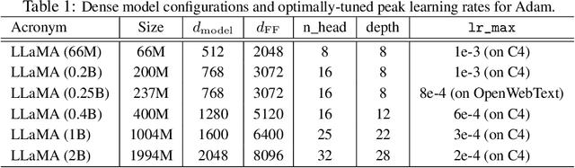 Figure 2 for GradPower: Powering Gradients for Faster Language Model Pre-Training