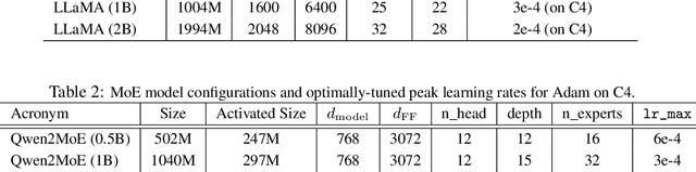 Figure 4 for GradPower: Powering Gradients for Faster Language Model Pre-Training