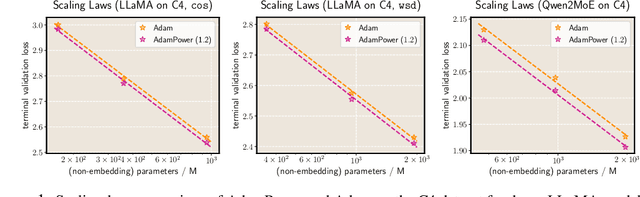 Figure 1 for GradPower: Powering Gradients for Faster Language Model Pre-Training
