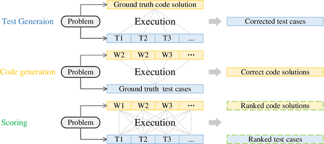 Figure 1 for GenX: Mastering Code and Test Generation with Execution Feedback