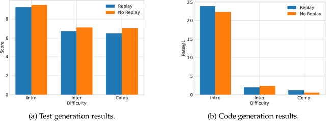 Figure 4 for GenX: Mastering Code and Test Generation with Execution Feedback