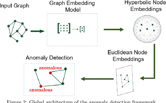 Figure 3 for Hyperbolic Graph Embeddings: a Survey and an Evaluation on Anomaly Detection