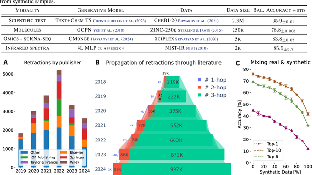 Figure 2 for We Need Improved Data Curation and Attribution in AI for Scientific Discovery