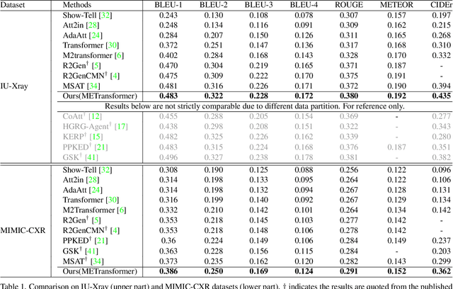 Figure 2 for METransformer: Radiology Report Generation by Transformer with Multiple Learnable Expert Tokens