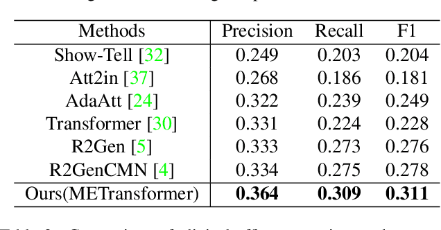 Figure 3 for METransformer: Radiology Report Generation by Transformer with Multiple Learnable Expert Tokens