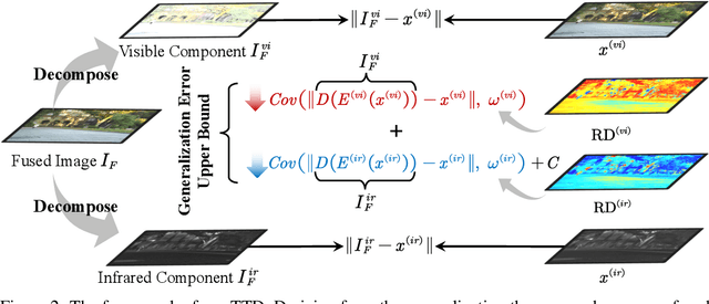 Figure 3 for Test-Time Dynamic Image Fusion