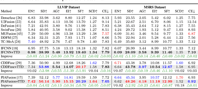 Figure 2 for Test-Time Dynamic Image Fusion