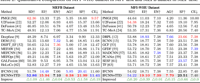 Figure 4 for Test-Time Dynamic Image Fusion