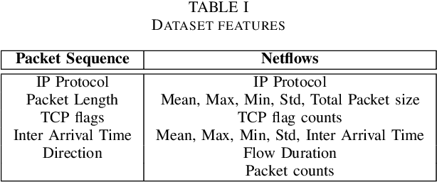 Figure 3 for Self-Supervised Transformer-based Contrastive Learning for Intrusion Detection Systems