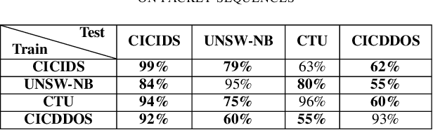 Figure 4 for Self-Supervised Transformer-based Contrastive Learning for Intrusion Detection Systems