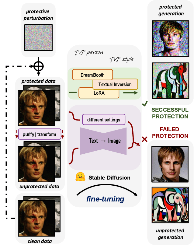 Figure 1 for Can Protective Perturbation Safeguard Personal Data from Being Exploited by Stable Diffusion?