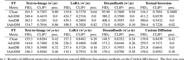Figure 2 for Can Protective Perturbation Safeguard Personal Data from Being Exploited by Stable Diffusion?