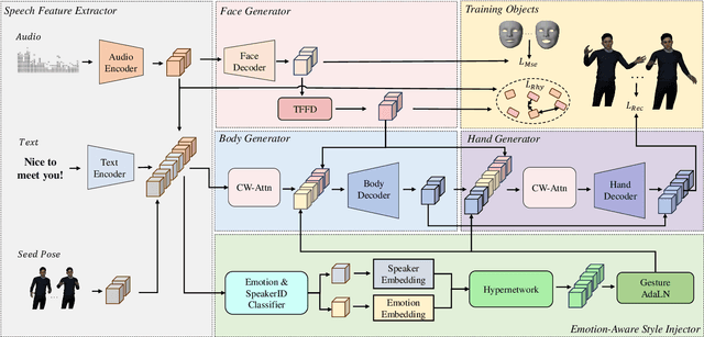 Figure 3 for Chain of Generation: Multi-Modal Gesture Synthesis via Cascaded Conditional Control