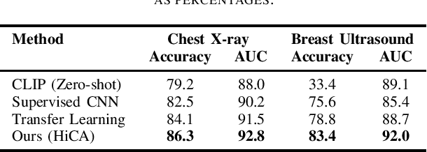Figure 1 for Efficient Few-Shot Medical Image Analysis via Hierarchical Contrastive Vision-Language Learning
