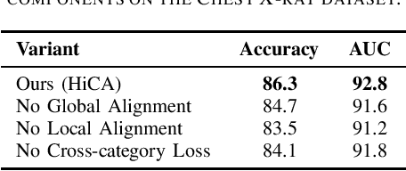 Figure 2 for Efficient Few-Shot Medical Image Analysis via Hierarchical Contrastive Vision-Language Learning