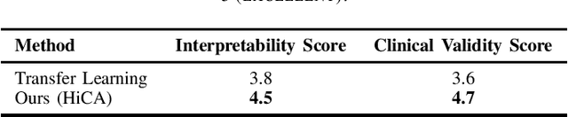 Figure 3 for Efficient Few-Shot Medical Image Analysis via Hierarchical Contrastive Vision-Language Learning