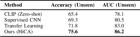 Figure 4 for Efficient Few-Shot Medical Image Analysis via Hierarchical Contrastive Vision-Language Learning