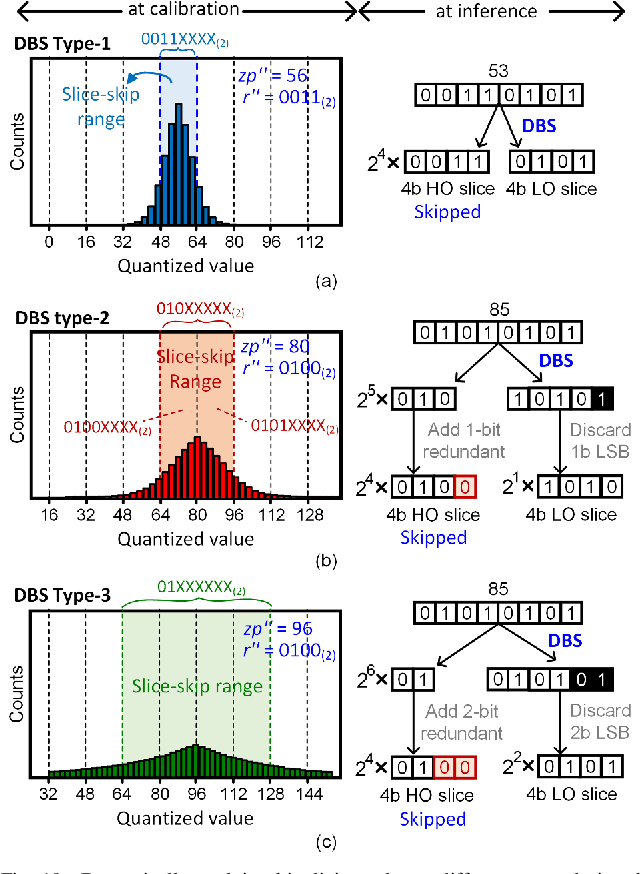 Figure 2 for Panacea: Novel DNN Accelerator using Accuracy-Preserving Asymmetric Quantization and Energy-Saving Bit-Slice Sparsity
