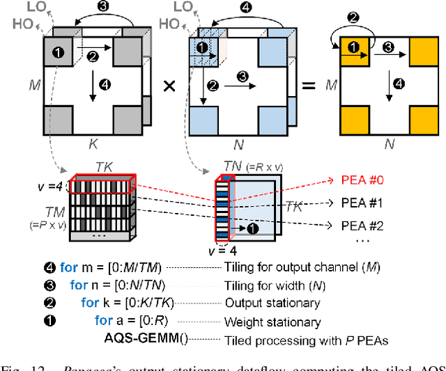 Figure 4 for Panacea: Novel DNN Accelerator using Accuracy-Preserving Asymmetric Quantization and Energy-Saving Bit-Slice Sparsity
