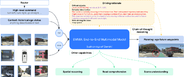 Figure 1 for EMMA: End-to-End Multimodal Model for Autonomous Driving