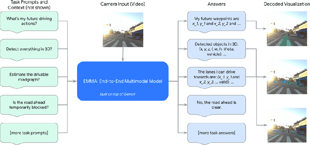 Figure 3 for EMMA: End-to-End Multimodal Model for Autonomous Driving