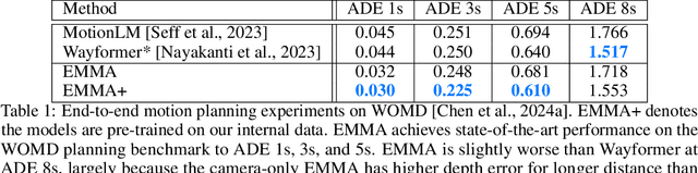 Figure 2 for EMMA: End-to-End Multimodal Model for Autonomous Driving