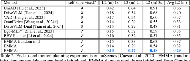 Figure 4 for EMMA: End-to-End Multimodal Model for Autonomous Driving