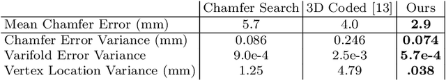 Figure 4 for Self Supervised Networks for Learning Latent Space Representations of Human Body Scans and Motions