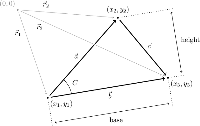 Figure 1 for A formula for the area of a triangle: Useless, but explicitly in Deep Sets form