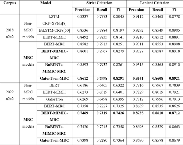 Figure 4 for Clinical Concept and Relation Extraction Using Prompt-based Machine Reading Comprehension