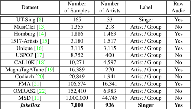 Figure 1 for JukeBox: A Multilingual Singer Recognition Dataset