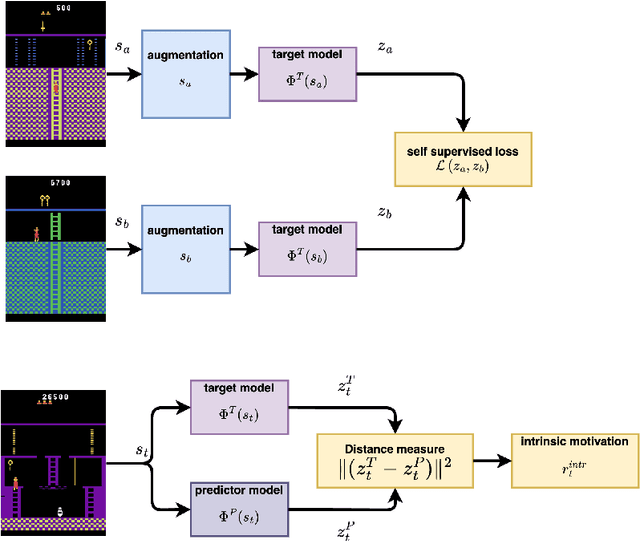 Figure 1 for Exploration by self-supervised exploitation