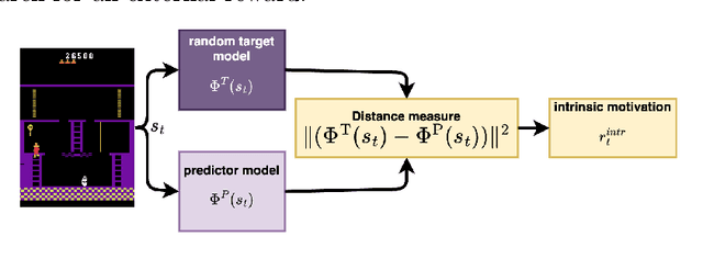 Figure 3 for Exploration by self-supervised exploitation
