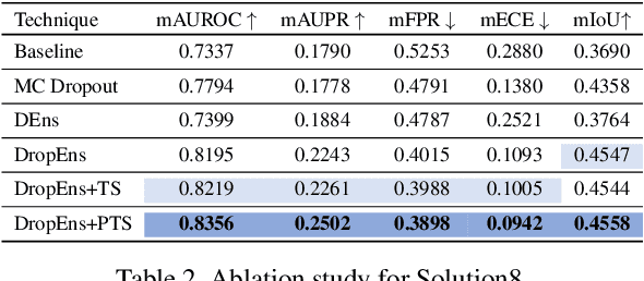 Figure 4 for The Robust Semantic Segmentation UNCV2023 Challenge Results