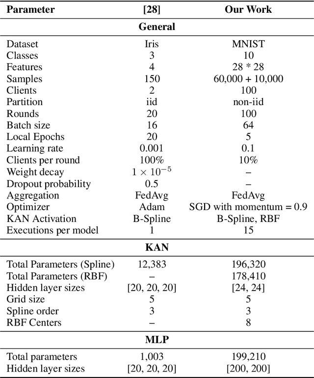 Figure 1 for Evaluating Federated Kolmogorov-Arnold Networks on Non-IID Data