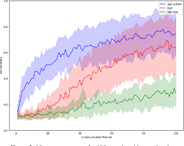 Figure 3 for Evaluating Federated Kolmogorov-Arnold Networks on Non-IID Data