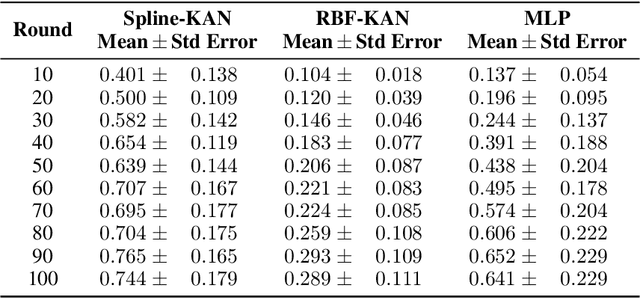 Figure 4 for Evaluating Federated Kolmogorov-Arnold Networks on Non-IID Data