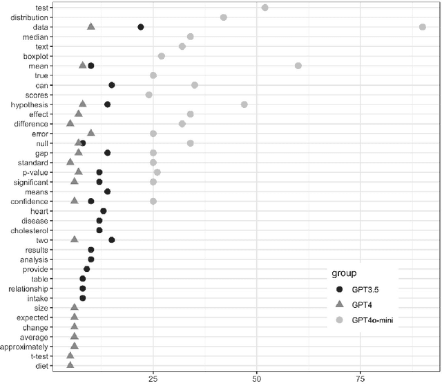 Figure 2 for Generative AI Takes a Statistics Exam: A Comparison of Performance between ChatGPT3.5, ChatGPT4, and ChatGPT4o-mini