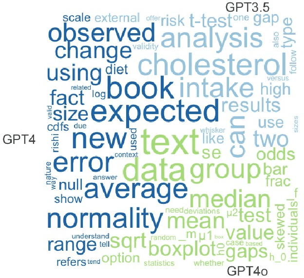 Figure 4 for Generative AI Takes a Statistics Exam: A Comparison of Performance between ChatGPT3.5, ChatGPT4, and ChatGPT4o-mini