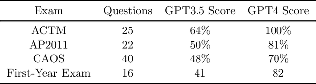 Figure 1 for Generative AI Takes a Statistics Exam: A Comparison of Performance between ChatGPT3.5, ChatGPT4, and ChatGPT4o-mini