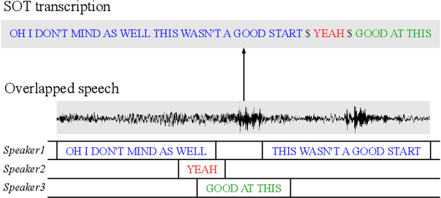 Figure 1 for Advancing Multi-talker ASR Performance with Large Language Models