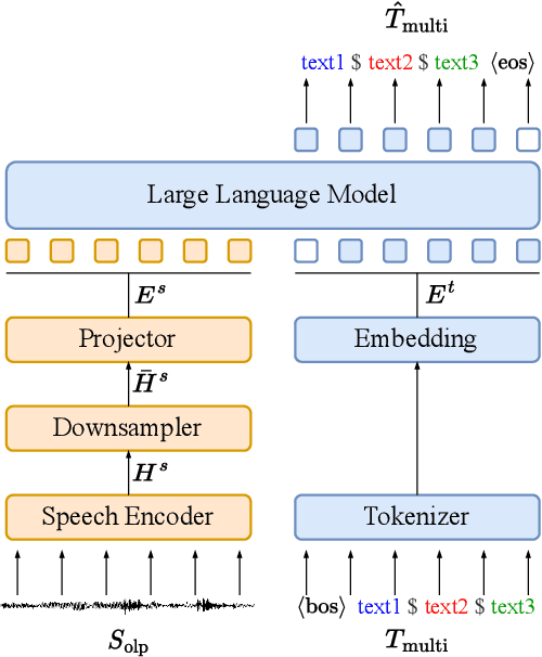 Figure 3 for Advancing Multi-talker ASR Performance with Large Language Models