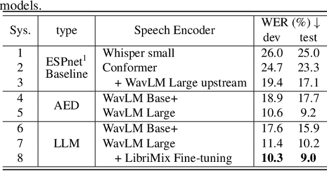 Figure 2 for Advancing Multi-talker ASR Performance with Large Language Models