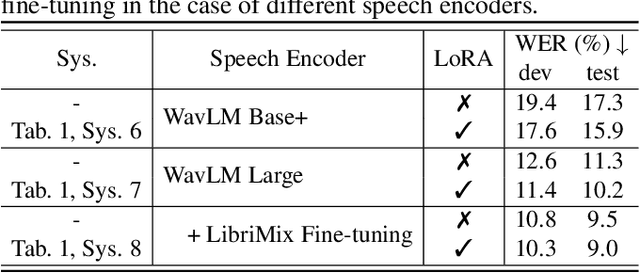 Figure 4 for Advancing Multi-talker ASR Performance with Large Language Models