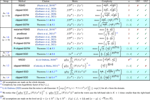 Figure 1 for High-Probability Bounds for Stochastic Optimization and Variational Inequalities: the Case of Unbounded Variance