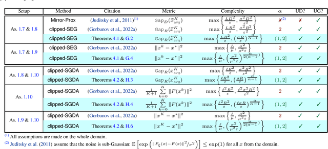 Figure 2 for High-Probability Bounds for Stochastic Optimization and Variational Inequalities: the Case of Unbounded Variance