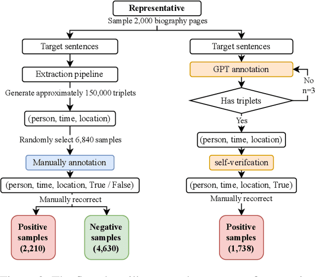 Figure 3 for Paths of A Million People: Extracting Life Trajectories from Wikipedia